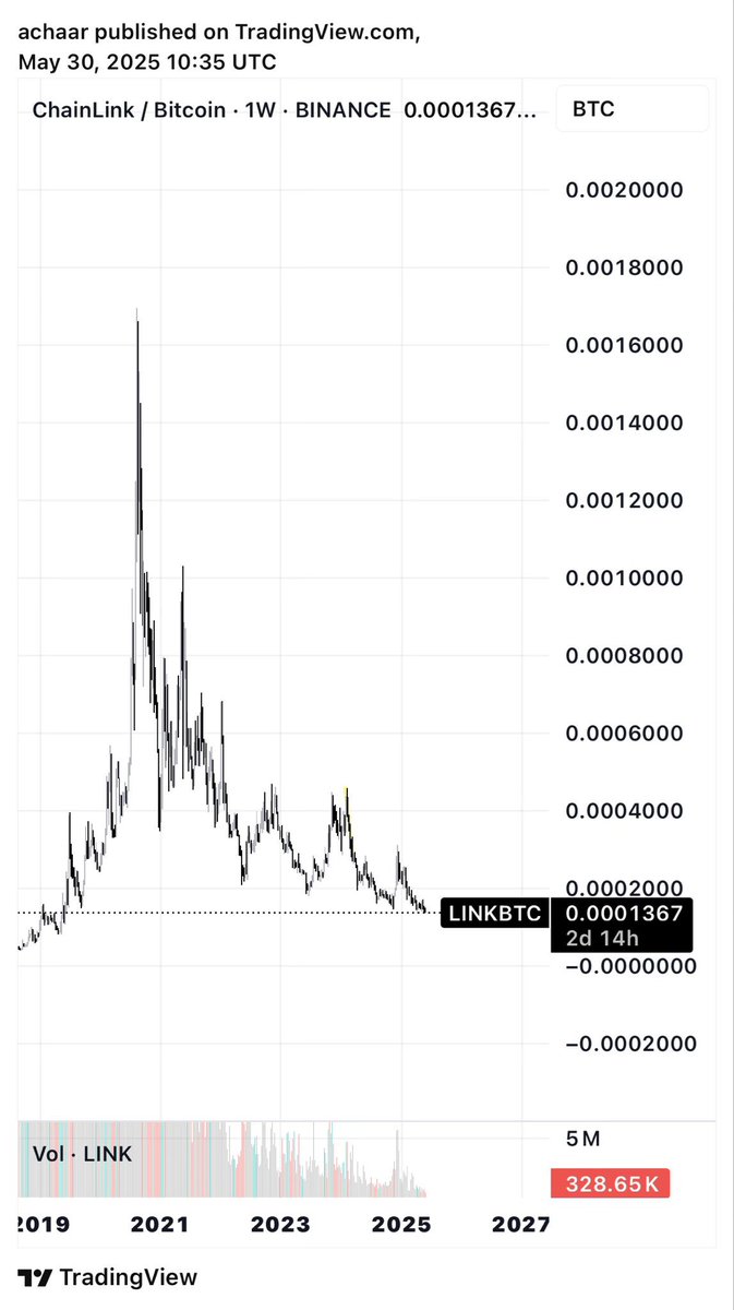 TTLinkie3299's tweet image. These two pictures literally explain everything you need to know about the chainlink $Link token. A kid can look at these and tell you it’s bad. The tokenomics suck and when supply increases with no demand/utility…this is what happens. there’s nothing else to say. GLTY