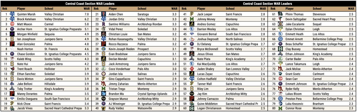 Pitcher DIGS (@digspitcher) on Twitter photo Updated NorCal ⚾️ WAR Leaders, by Section
Northern: <a href="/emmett_stacher/">Emmett Stacher</a>
SJS: <a href="/LandynPlaut/">Landyn Plaut</a>
North Coast: <a href="/JackPezzolo/">Jack Pezzolo</a>
Central Coast: <a href="/QuintenMarsh24/">Quinten Marsh</a>
NorCal regionals start this week! Updated NorCal ⚾️ WAR Leaders, by Section
Northern: <a href="/emmett_stacher/">Emmett Stacher</a>
SJS: <a href="/LandynPlaut/">Landyn Plaut</a>
North Coast: <a href="/JackPezzolo/">Jack Pezzolo</a>
Central Coast: <a href="/QuintenMarsh24/">Quinten Marsh</a>
NorCal regionals start this week!