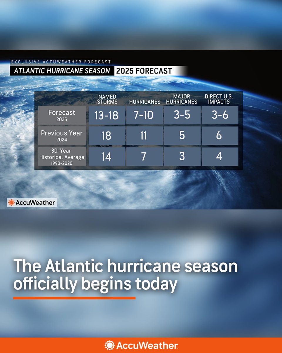 Atlantic hurricane season starts today! 🌪️📅 AccuWeather predicts 13-18 named storms, including 7-10 hurricanes and 3-6 direct U.S. impacts. bit.ly/44XFVTd