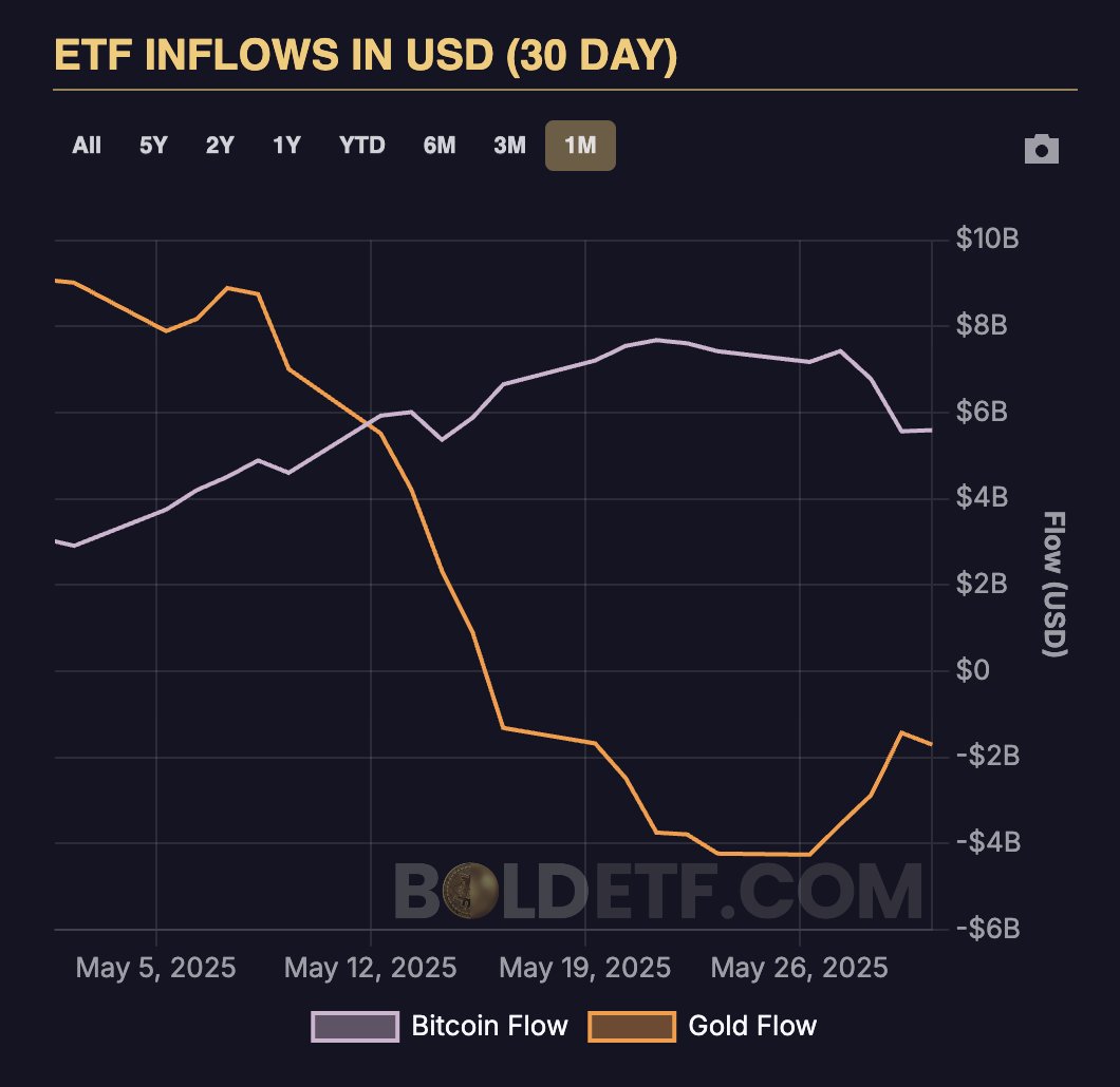 π¨ BREAKING: "Nel mese di maggio, i flussi netti del Bitcoin ETF superano quelli dell'oro: 5,25 miliardi di dollari per BTC contro 1,58 miliardi di dollari in deflusso per l'oro."