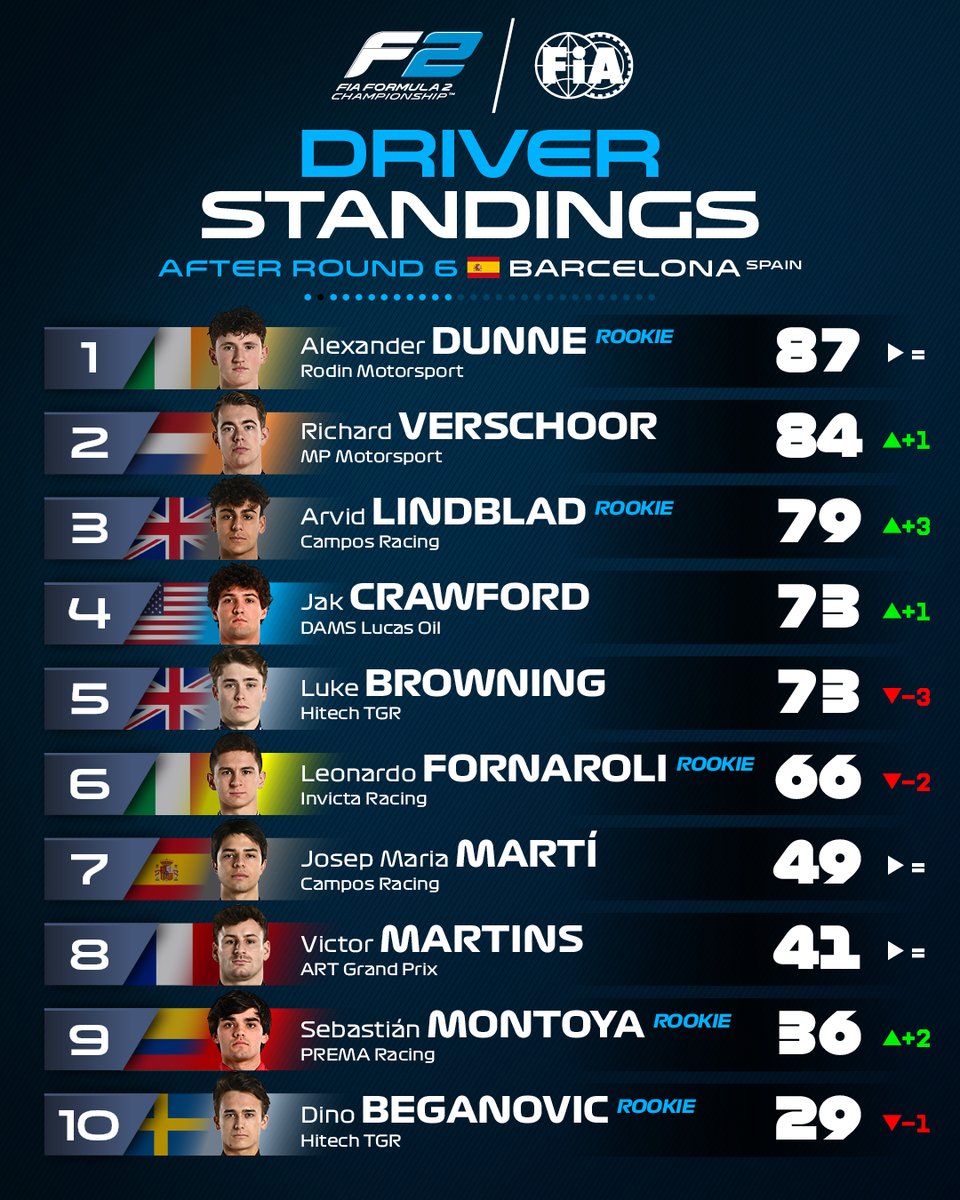 How about that for a Spanish shake-up 🫨

#F2 #SpanishGP