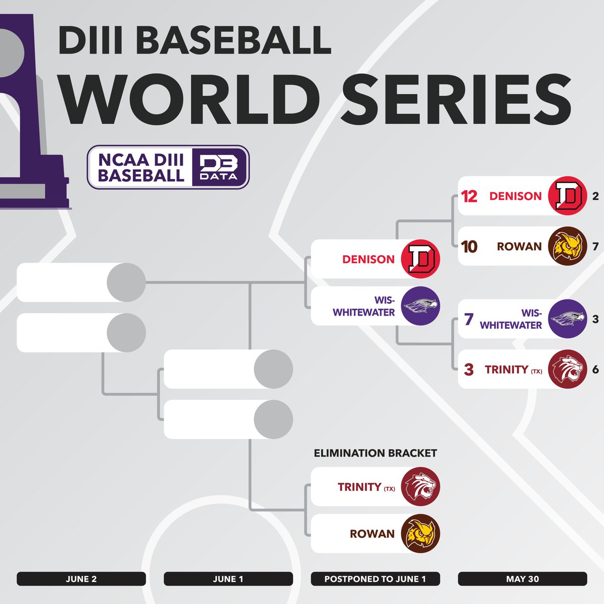 Full day of action starts now as we get to enjoy three elimination games to see who makes the final knockout rounds of the DIII Baseball World Series!

Follow the bracket: d3sportsdata.com/baseball/baseb…
#d3data #d3 #d3sports #d3baseball