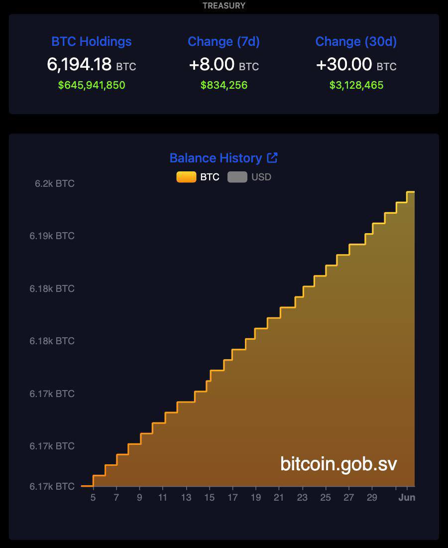📌 El Salvador added 8 more #Bitcoin this week, bringing its total holdings to 6,194.18 $BTC 🇸🇻🚀
#Bitcoin #CryptoNews #ElSalvador #BTC