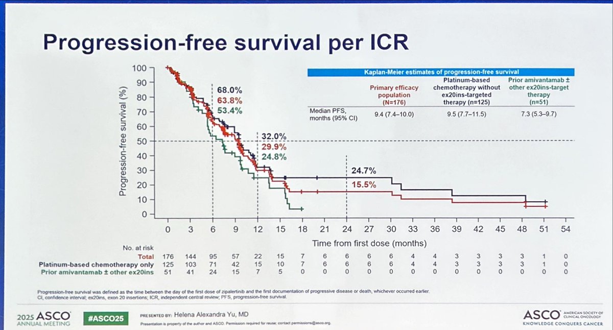 JordiRemon's tweet image. Sequential ttx with zipalertinib after amiv is feasible in pts with EGFRex20ins 🫁. Hwr,this agent is tested in 1stL in combo with CT. Best ttx: CT-Ami —> TKI vs TKI +\_CT —> Ami —> CT?. It’s not the strongest the first, it’s the all sequence treatment that impacts OS #ASCO25