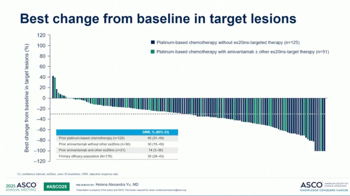 Stephen V Liu, MD (@stephenvliu) on Twitter photo Dr. <a href="/HelenaYu923/">Helena Yu</a> at #ASCO25 with results from REZILIENT1 of zipalertinib in #EGFR exon 20 NSCLC. RR 35% with efficacy after other exon 20 directed therapy like amivantamab. 39% paronychia but none grade 3. Dr. <a href="/HelenaYu923/">Helena Yu</a> at #ASCO25 with results from REZILIENT1 of zipalertinib in #EGFR exon 20 NSCLC. RR 35% with efficacy after other exon 20 directed therapy like amivantamab. 39% paronychia but none grade 3.