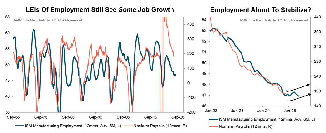 📊 𝐁𝐢𝐠 𝐖𝐞𝐞𝐤 𝐟𝐨𝐫 𝐌𝐚𝐜𝐫𝐨

ISM PMIs, NAHB labor trends, and the April payrolls report all land this week.

The 𝐈𝐒𝐌 𝐄𝐦𝐩𝐥𝐨𝐲𝐦𝐞𝐧𝐭 𝐈𝐧𝐝𝐞𝐱 continues to point to 𝐬𝐭𝐞𝐚𝐝𝐲, 𝐭𝐫𝐞𝐧𝐝-𝐥𝐞𝐯𝐞𝐥 𝐣𝐨𝐛 𝐠𝐫𝐨𝐰𝐭𝐡. No signs of recessionary cracks ... yet.