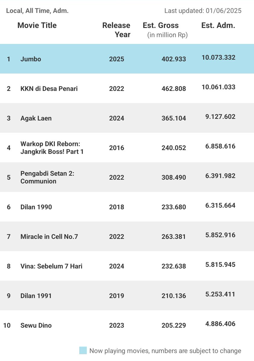 Just updated the chart ✨ Jumbo is now the new #1 by admissions.