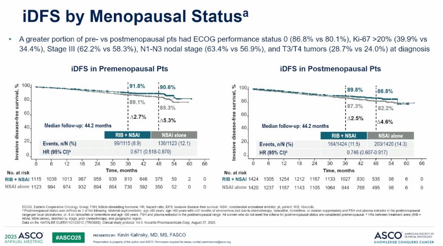 PTarantinoMD's tweet image. Benefit with adjuvant ribociclib in NATALEE was observed irrespective of menopausal status and age. QoL similar score the two arms. #ASCO24