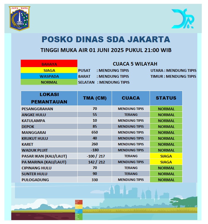 Dinas Sumber Daya Air DKI Jakarta (@dinassdajakarta) on Twitter photo Update Tinggi Muka Air.
Minggu, 01 Juni 2025 Pukul 21:00 WIB
<a href="/pramonoanung/">Pramono Anung (IG : @pramonoanungw)</a>
<a href="/ranokarno_/">Rano Karno</a>
<a href="/DKIJakarta/">Pemprov DKI Jakarta</a>
<a href="/DinasSDAJakarta/">Dinas Sumber Daya Air DKI Jakarta</a>
<a href="/BPBDJakarta/">BPBD DKI JAKARTA</a>
<a href="/BeritaJakarta/">Berita Jakarta</a>
#PasukanBiru
#PerluTahu
#JAKI
facebook.com/DinasSDAProvDK… Update Tinggi Muka Air.
Minggu, 01 Juni 2025 Pukul 21:00 WIB
<a href="/pramonoanung/">Pramono Anung (IG : @pramonoanungw)</a>
<a href="/ranokarno_/">Rano Karno</a>
<a href="/DKIJakarta/">Pemprov DKI Jakarta</a>
<a href="/DinasSDAJakarta/">Dinas Sumber Daya Air DKI Jakarta</a>
<a href="/BPBDJakarta/">BPBD DKI JAKARTA</a>
<a href="/BeritaJakarta/">Berita Jakarta</a>
#PasukanBiru
#PerluTahu
#JAKI
facebook.com/DinasSDAProvDK…