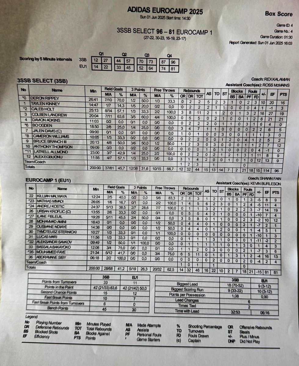 _proinsight's tweet photo. Final —

3SSB Select: 96
Eurocamp 1: 81

#adidasEurocamp https://t.co/4rQUFjJa6u