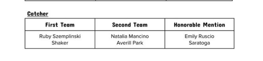 Natalia Mancino 2026 (@natalia_mm52) on Twitter photo I am so honored to be named second Team catcher for Suburban Council! Thank you <a href="/softballatAP/">Averill Park Softball</a> for such an amazing season💙💛! I’m so excited to start my summer season with <a href="/CDFusionSB/">Capital District Fusion Softball</a> I am so honored to be named second Team catcher for Suburban Council! Thank you <a href="/softballatAP/">Averill Park Softball</a> for such an amazing season💙💛! I’m so excited to start my summer season with <a href="/CDFusionSB/">Capital District Fusion Softball</a>