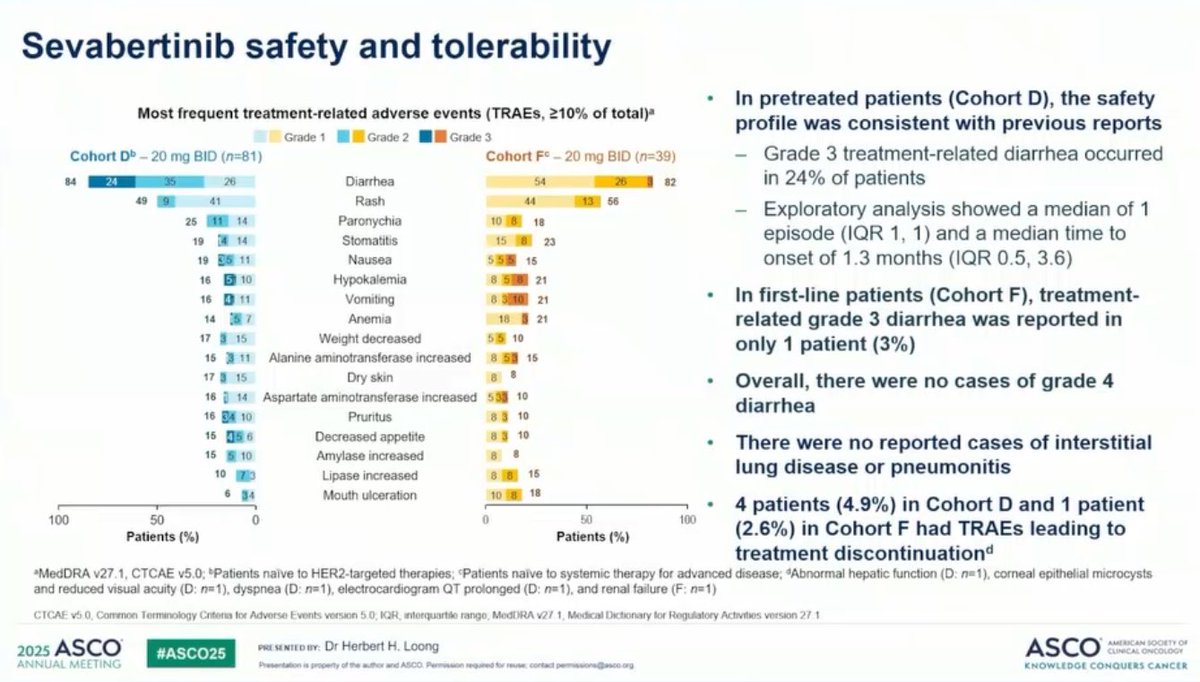 Stephen V Liu, MD (@stephenvliu) on Twitter photo Dr. <a href="/herbloong/">Herbert Loong, MBBS, FASCO</a> at #ASCO25 with update on SOHO-01 with sevanertinib (BAY 2927088) in #HER2 NSCLC. RR 60.5% in pts with prior treatment (no HER2 therapy), DOR 9.2m. In 1L setting, RR 59% and most ongoing. Safety notable for >80% of pts with diarrhea though. Dr. <a href="/herbloong/">Herbert Loong, MBBS, FASCO</a> at #ASCO25 with update on SOHO-01 with sevanertinib (BAY 2927088) in #HER2 NSCLC. RR 60.5% in pts with prior treatment (no HER2 therapy), DOR 9.2m. In 1L setting, RR 59% and most ongoing. Safety notable for >80% of pts with diarrhea though.