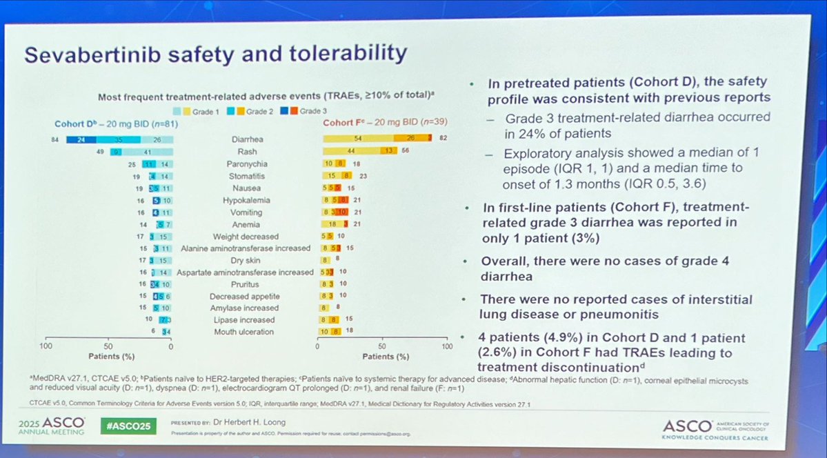 Sanjay Popat (@drsanjaypopat) on Twitter photo .<a href="/herbloong/">Herbert Loong, MBBS, FASCO</a> presents BAY088 (sevabertinib) cohort D/F. HER2 treatment naive/SACT naive. Cohort D, ORR=60.5% DOR 9.2mo (TKD ORR 65%). Cohort F, ORR 59%. AEs mostly GI/EGFR-related, 25% G3 diarrhea. Active drug but note skin/GI tox #ASCO25 .<a href="/herbloong/">Herbert Loong, MBBS, FASCO</a> presents BAY088 (sevabertinib) cohort D/F. HER2 treatment naive/SACT naive. Cohort D, ORR=60.5% DOR 9.2mo (TKD ORR 65%). Cohort F, ORR 59%. AEs mostly GI/EGFR-related, 25% G3 diarrhea. Active drug but note skin/GI tox #ASCO25
