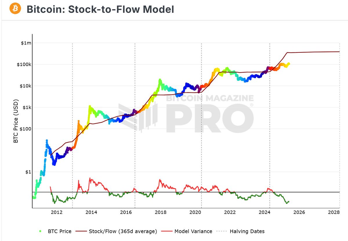 #Bitcoin Stok Akış Modeli
$Btc fiyat hareketi ile model variance arasındaki uyumsuzluğa bakar mısınız. Buna benzer bir durum Nisan 2017 de yaşanmış ve fiyat bulunduğu yerden %1300 daha yükselmiş. Biz nasıl bir döneme denk geldik? Şanslı mıyız şanssız mıyız anlayamıyorm artık 😩