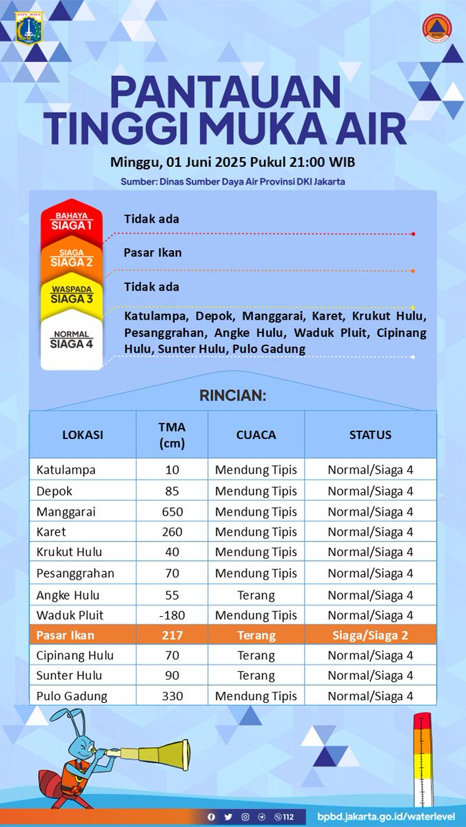 UPDATE TINGGI MUKA AIR
Minggu, 01 Juni 2025 Pukul 21:00 WIB

Sumber: Dinas SDA DKI Jakarta

Selengkapnya dapat diakses pada: bpbd.jakarta.go.id/waterlevel