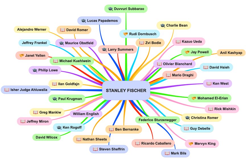 Stanley Fischer’s legacy !