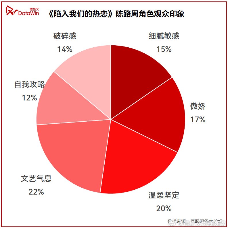 bustedwaybuss's tweet photo. The youth romance drama #BePassionatelyinLove, starring #WangAnyu, has delivered an impressive performance since its premiere. 
According to Datawin's data, the show's popularity index continues to rise, with Wang Anyu's portrayal of Chen Luzhou contributing up to 40% of the character engagement—the highest among the cast. 

🔗https://t.co/UVs94yeODW

#王安宇 #หวังอันอวี่ #왕안우 #vuonganvu #ワンアンユー