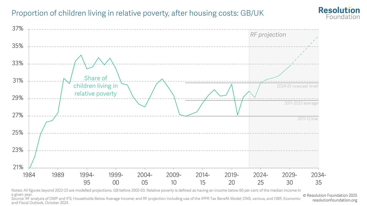 Without ambitious policy change, child poverty is projected to increase dramatically over the next decade. 

In fact, should the Government continue with existing policy, our projections suggest child 
poverty will hit 33 per cent in 2029-30, a level not seen since 1998-99.