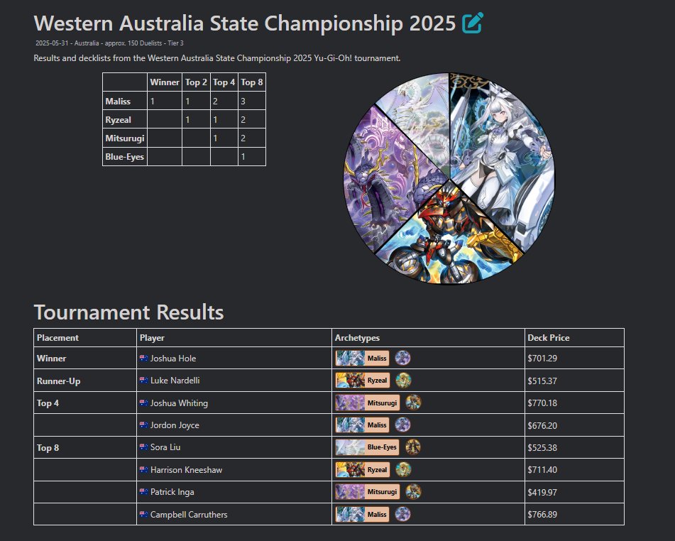 Congratulations to Joshua Hole for winning the entirety of the Western Australia State Championships with Maliss!

A huge shoutouts to Harrison Kneeshaw for reaching Top 8 at the event and giving us all of the decklists!

Check out all of the lists here: ygoprodeck.com/tournament/wes…
