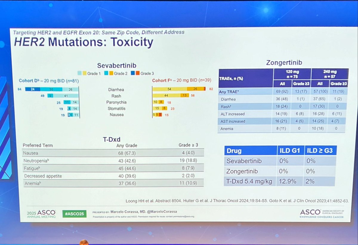 Sanjay Popat (@drsanjaypopat) on Twitter photo .<a href="/MarceloCorassa/">Marcelo Corassa, MD.</a> beautifully discusses EGFR/HER2 ex20ins development. Puts zipalertib data in context: similar ORRs. Tox of amivantamab is difficult & better for zipa. Suggests start with TKI and move to ami 2nd. In HER2, AE profile suggests TKI 1st may be preferable #ASCO25 .<a href="/MarceloCorassa/">Marcelo Corassa, MD.</a> beautifully discusses EGFR/HER2 ex20ins development. Puts zipalertib data in context: similar ORRs. Tox of amivantamab is difficult & better for zipa. Suggests start with TKI and move to ami 2nd. In HER2, AE profile suggests TKI 1st may be preferable #ASCO25
