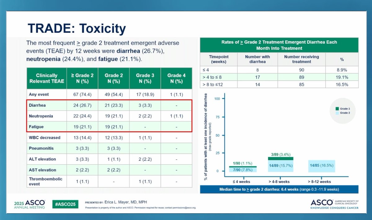 Yara Abdou (@yabdoumd) on Twitter photo TRADE: Initial dose escalation strategy for adj abemaciclib allowed majority of pts to reach target dose and resulted in fewer treatment discontinuation
#ASCO25 #bcsm
<a href="/elmayermd/">Erica Mayer</a> <a href="/OncoAlert/">OncoAlert</a> <a href="/OncBrothers/">Oncology Brothers</a> TRADE: Initial dose escalation strategy for adj abemaciclib allowed majority of pts to reach target dose and resulted in fewer treatment discontinuation
#ASCO25 #bcsm
<a href="/elmayermd/">Erica Mayer</a> <a href="/OncoAlert/">OncoAlert</a> <a href="/OncBrothers/">Oncology Brothers</a>