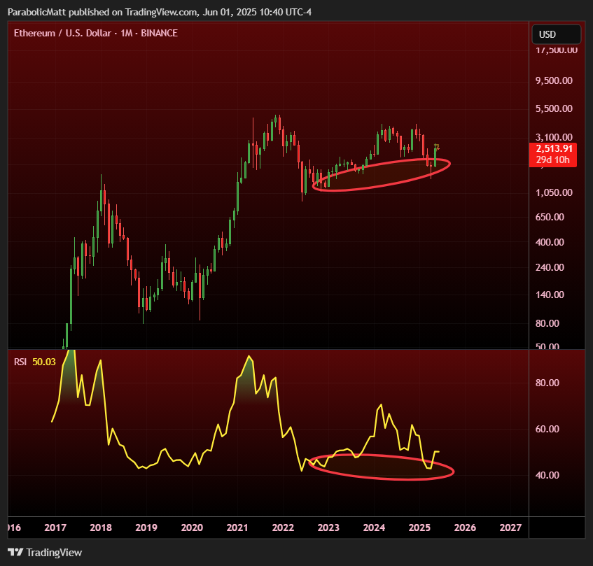 #ETH Monthly closes and confirms