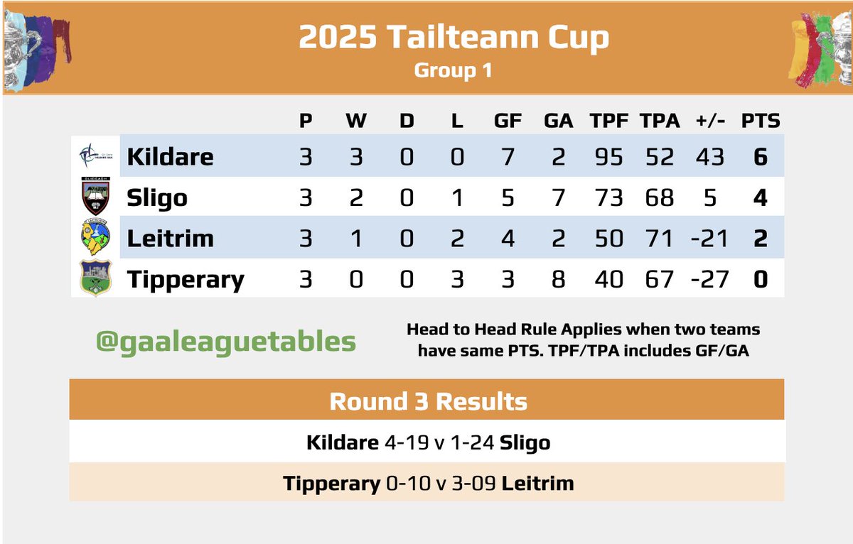 The #TailteannCup Group 1 Table after Round 3

Kildare 4-19 v 1-24 Sligo
Tipperary 0-10 v 3-09 Leitrim

#GAA #GAALeagueTables
