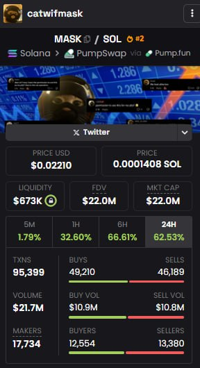 clava_club's tweet photo. YES, ONCE AGAIN!

We called $MASK at $205K Mcap. This is a 111x since then. 

This is your chance, if you are reading this, you are at the right place at the right time!

Join here: https://t.co/cj3j4DnIOZ

#Web3 #insidercalls #memecoin1000x https://t.co/xZAF8MqOhn