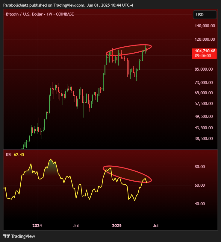 #BTC Weekly closes today