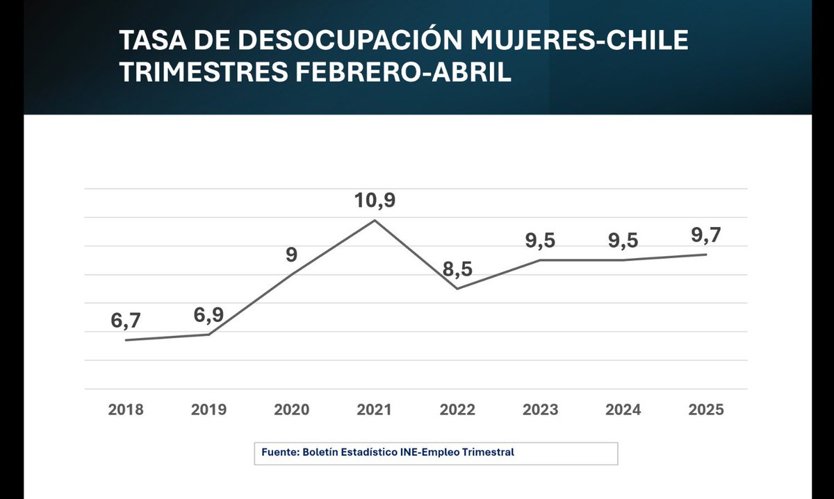 Legado en desempleo femenino, 9,7%. Para que hablemos con hechos y no nos engañemos con el placebo del dato pandemia (3ª vez consecutiva que se promete urgencia a Sala Cuna)

#CuentaPública2025