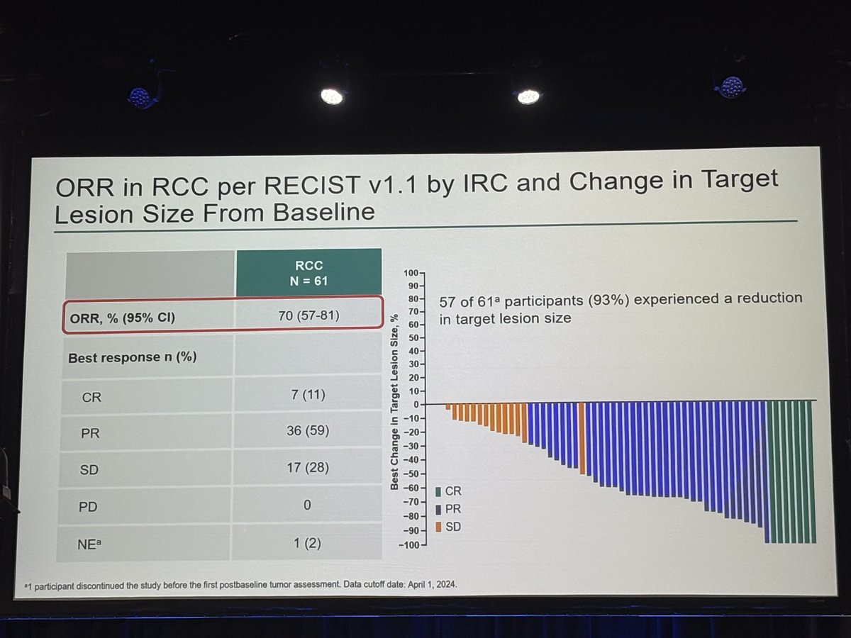 neerajaiims's tweet image. Terrific presentation by #VivekNarayan Ab#4507 @ASCO #ASCO25 👉5-yr f/u of Ph2 LITESPARK-004👉Belzutifan shows durable activity and manageable toxicity in VHL-associated neoplasms (ORR 70% in RCC) #kidneycancer👇@OncoAlert @urotoday @kidneycancer