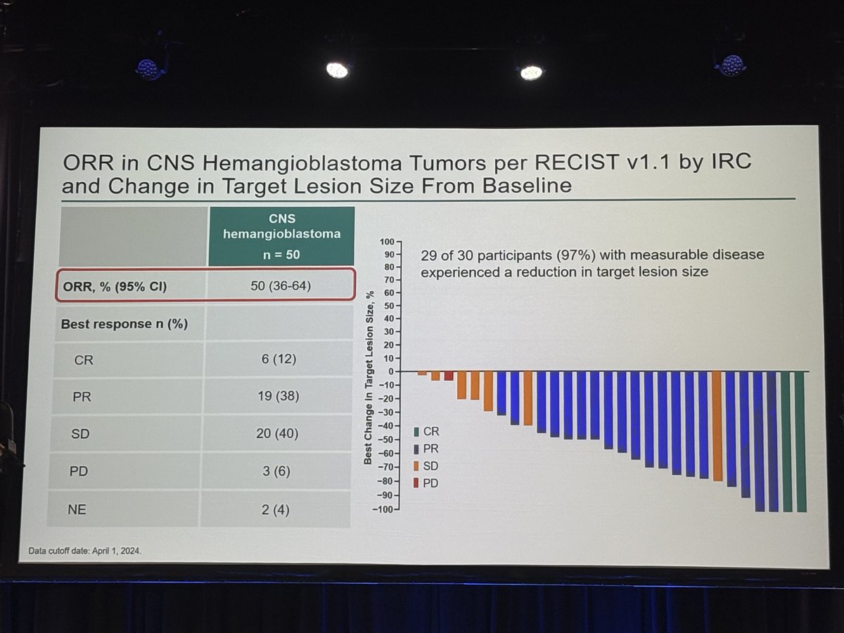 neerajaiims's tweet image. Terrific presentation by #VivekNarayan Ab#4507 @ASCO #ASCO25 👉5-yr f/u of Ph2 LITESPARK-004👉Belzutifan shows durable activity and manageable toxicity in VHL-associated neoplasms (ORR 70% in RCC) #kidneycancer👇@OncoAlert @urotoday @kidneycancer