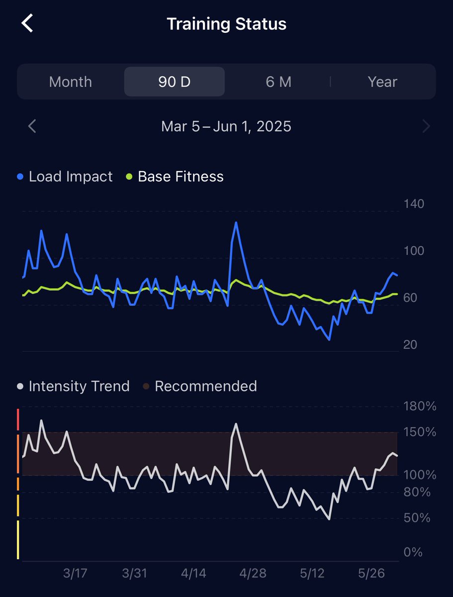 I’ve traveled 4/5 weeks in May. Fitness suffered, but was able to close out the month on a positive note.

May not look like much, but this was my first “full week” on training in a long time and it felt good.