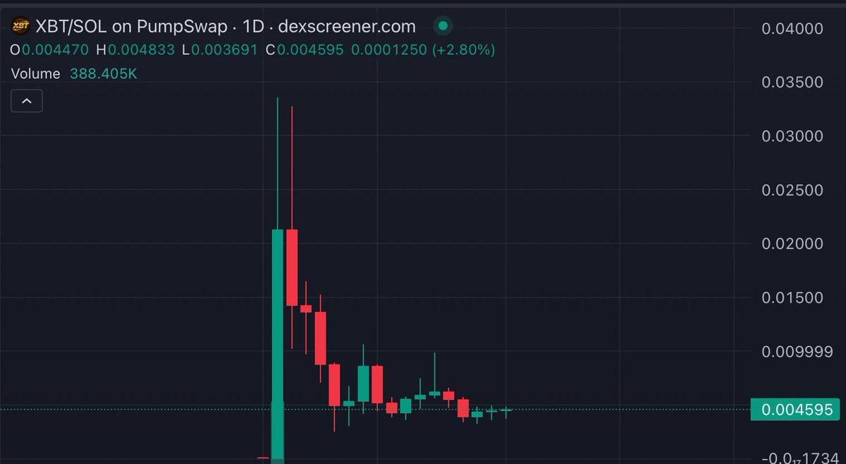 The bottom of bottoms

XBT has held the floor well despite major market-wide pullbacks

10k holders in about 2 weeks, they are ready for the reversal

Second chance

$XBT