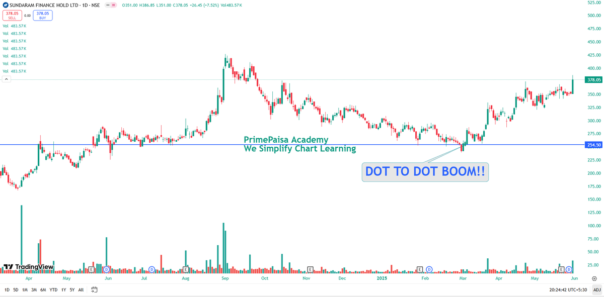 EyeOn_Trade's tweet image. #SUNDARMHLD #Sundaram Finance Holdings Ltd 

NO BUY SELL HOLD RECO!!