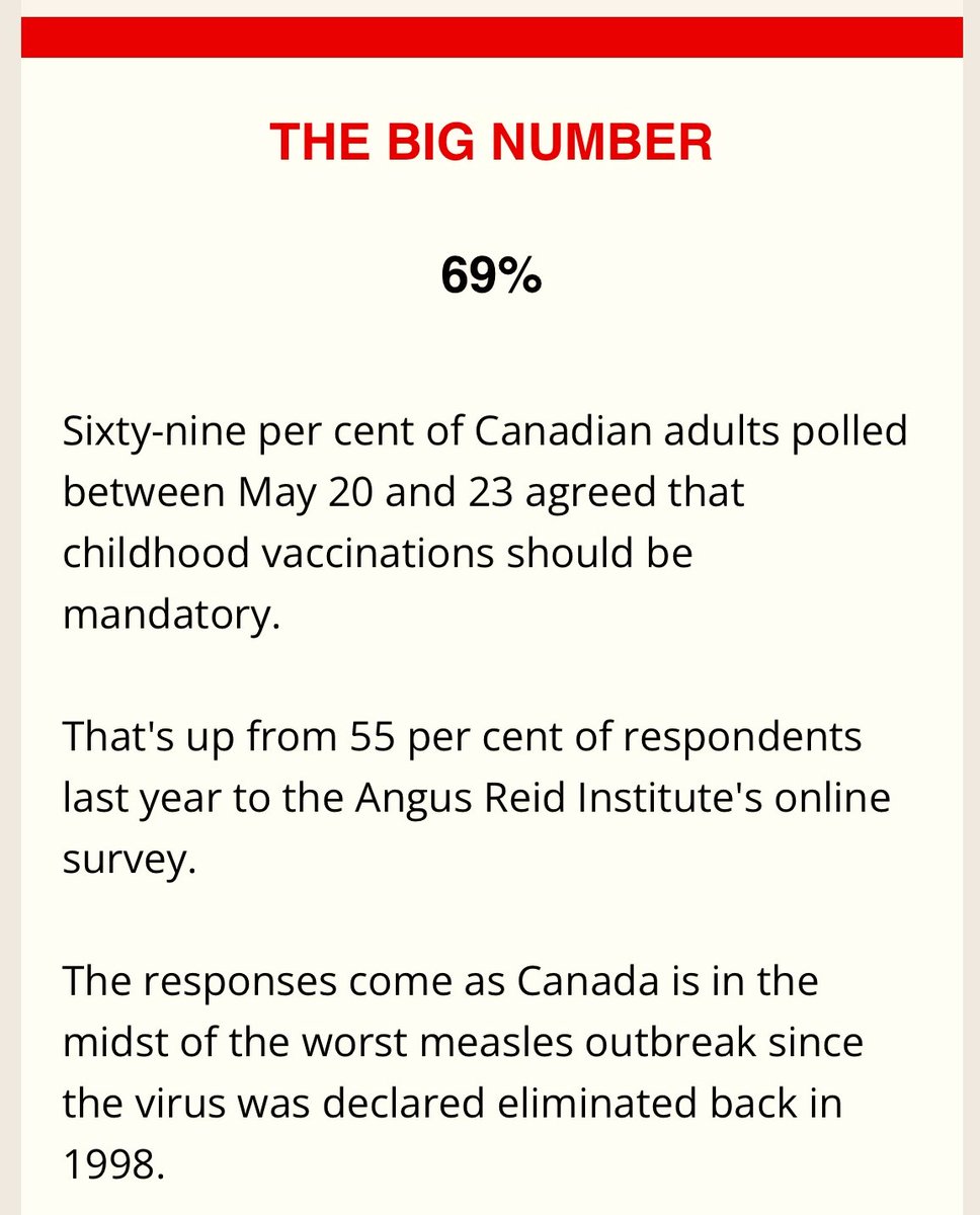 Timothy Caulfield (@caulfieldtim) on Twitter photo Yes, most Canadians strongly support vaccination.
via <a href="/CBCHealth/">CBC Health News</a> <a href="/angusreidorg/">Angus Reid Institute</a> Yes, most Canadians strongly support vaccination.
via <a href="/CBCHealth/">CBC Health News</a> <a href="/angusreidorg/">Angus Reid Institute</a>