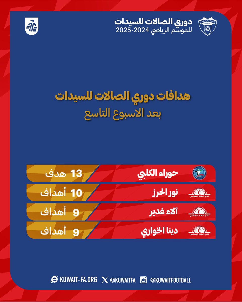 WFCommittee's tweet photo. جدول ترتيب و هدافة 
دوري الصالات للسيدات

بعد الجولة التاسعة
للموسم الرياضي 2024-2025

#KuwaitFA https://t.co/NHJOHZrOTb