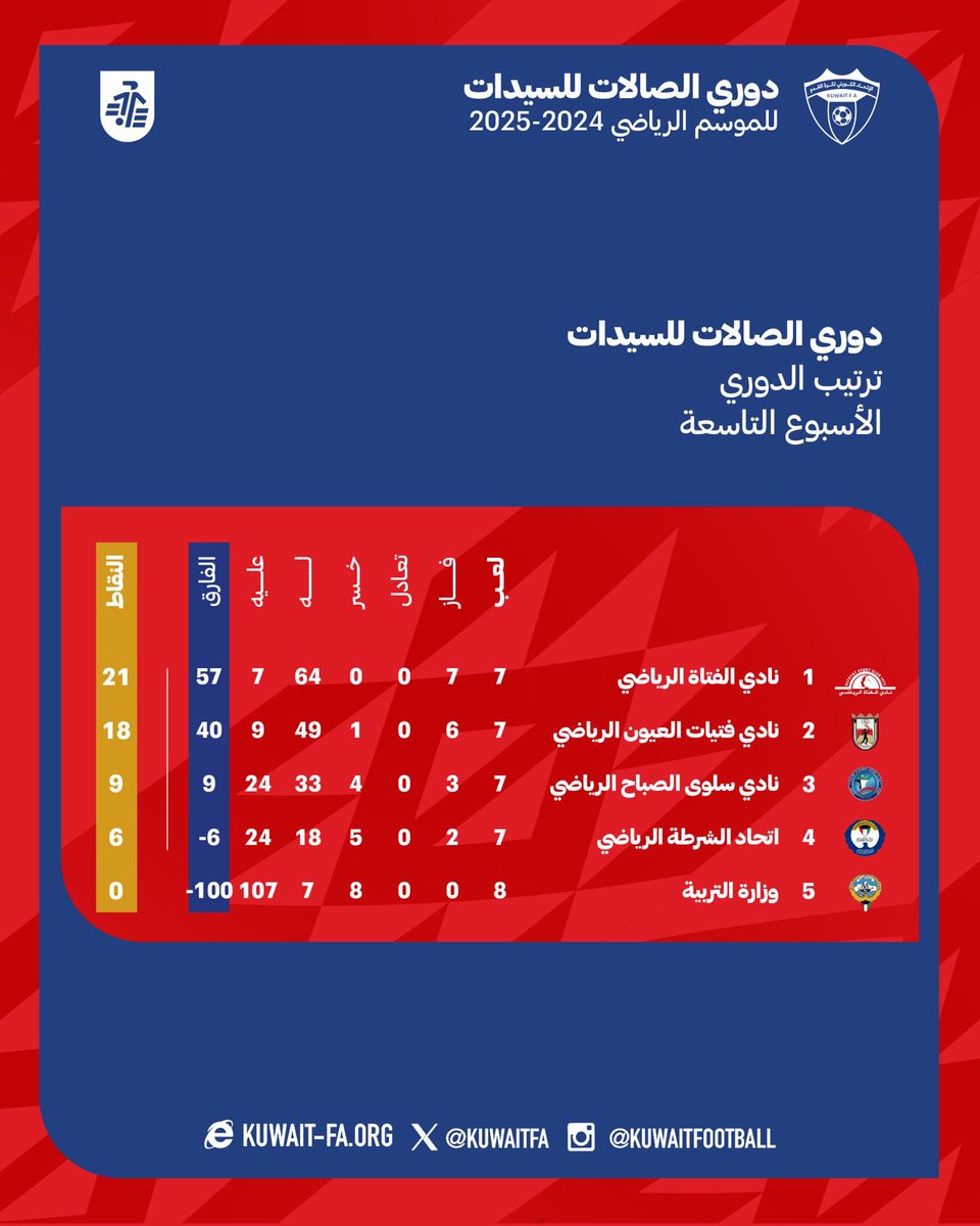 جدول ترتيب و هدافة 
دوري الصالات للسيدات

بعد الجولة التاسعة
للموسم الرياضي 2024-2025

#KuwaitFA