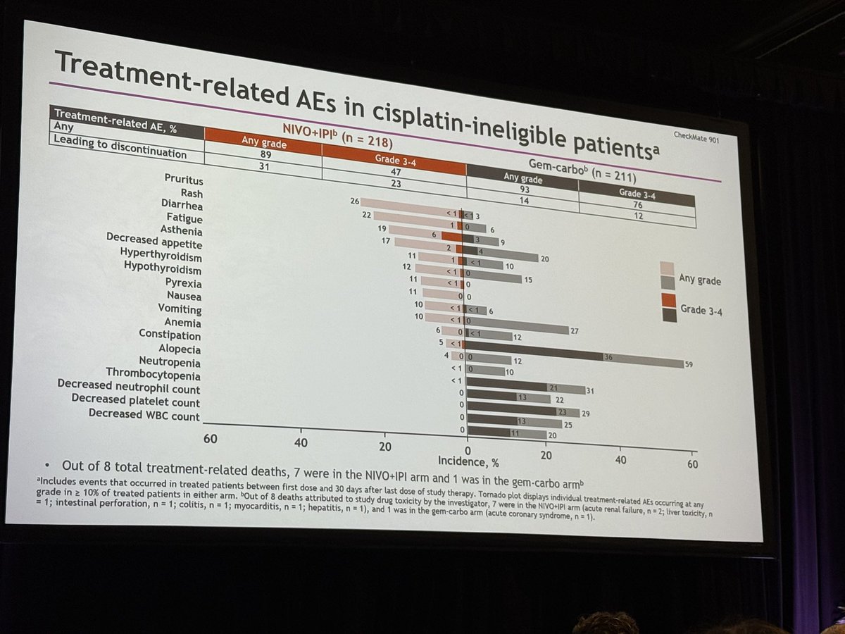 #ASCO25 In cis-ineligible pts with mUC, 1L NIVO+IPI didn't show OS benefit vs gem-carbo. Still, long term efficacy favoured NIVO+IPI
🧠 Can early outcomes be boosted by integrating an ADC into an upfront CTLA4+PD-1 combo? VOLGA will evaluate this in MIBC
<a href="/uromigos/">Uromigos</a> <a href="/michvdheijden/">Michiel van der Heijden</a>