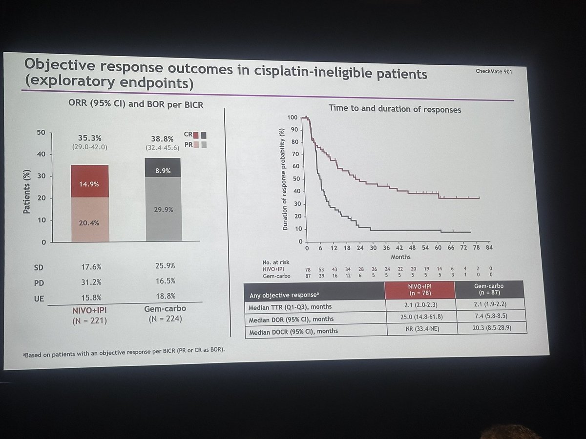 Privilege to be one of the co-authors!
CheckMate 901: NIVO+IPI vs Gem-Carbo in cisplatin-ineligible mUC. 
✔ OS at 5 years: 23.0% vs 14.4%
✔ mOS: 19.1 vs 13.2 months (HR: 0.79)
✔ Durable responses even off-treatment
But primary endpoint not met for PD-L1 ≥1%
Presented by