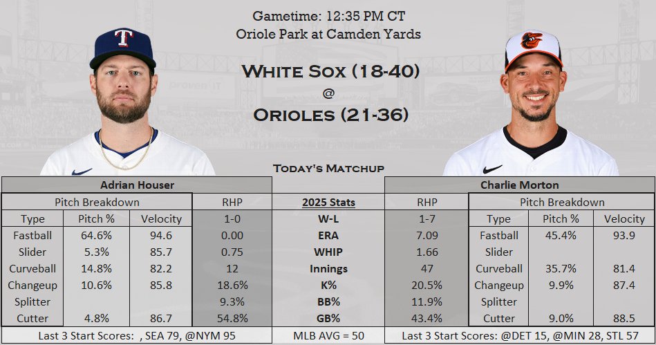 SHChicagoSports's tweet photo. White Sox look to get out of Baltimore with a win today!
โข Adrian Houser vs Charlie Morton
โข Morton's had a dreadful start (BAL 0-12 in his first 12 appearances) but he was much better in his last, an Oriole win over St. Louis
#WhiteSox #CWSvsBAL https://t.co/v7iK56oOWf