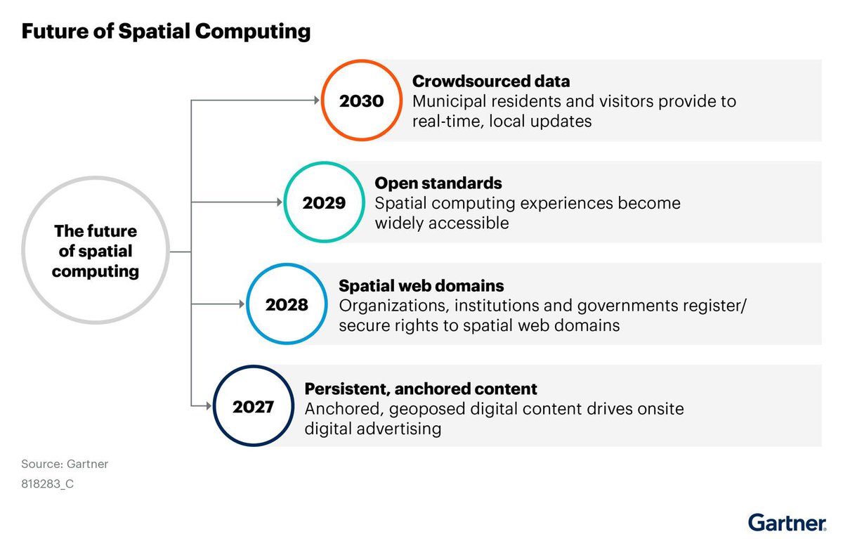 دمج التقنيات: مستقبل تكنولوجيا المعلومات المكانية

قرأت مؤخراً تقريراً حديث عن تنبأ مستقبل تقنيات الواقع المعزز والبيانات المكانية و التقنيات الحديثة في صفحات الانترنت و قادة التقنية في مجال المعلومات المكانية.

 كتبة Tuong  Nguyen ونشرته Gartner وتم نشره في ابريل 2025

ارتكز