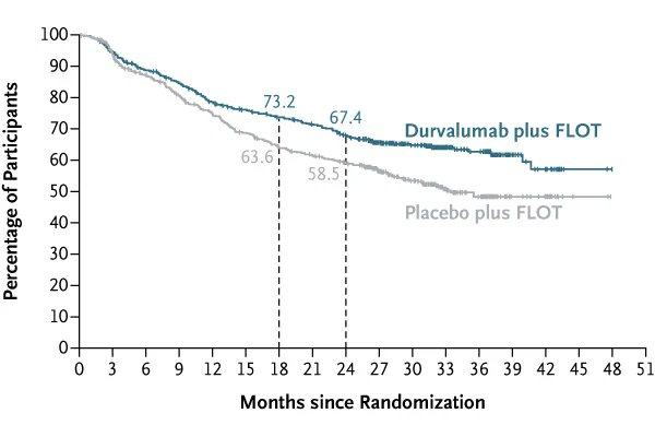 🔬 Three important cancer trials from #ASCO25, published today in <a href="/NEJM/">NEJM</a>. New findings in gastric, breast, and colon cancer. Quick highlights 👇

1-MATTERHORN (ASCO)
In resectable gastric/GEJ cancer, adding perioperative durvalumab to FLOT improved 2-year event-free survival (67%