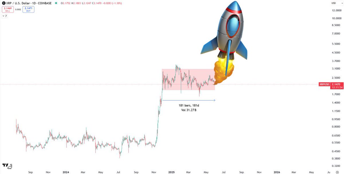 amonyx's tweet photo. Big move loading… ⏳
181 days of compression.
#XRP won’t stay quiet for long. https://t.co/DzL7io7u1R