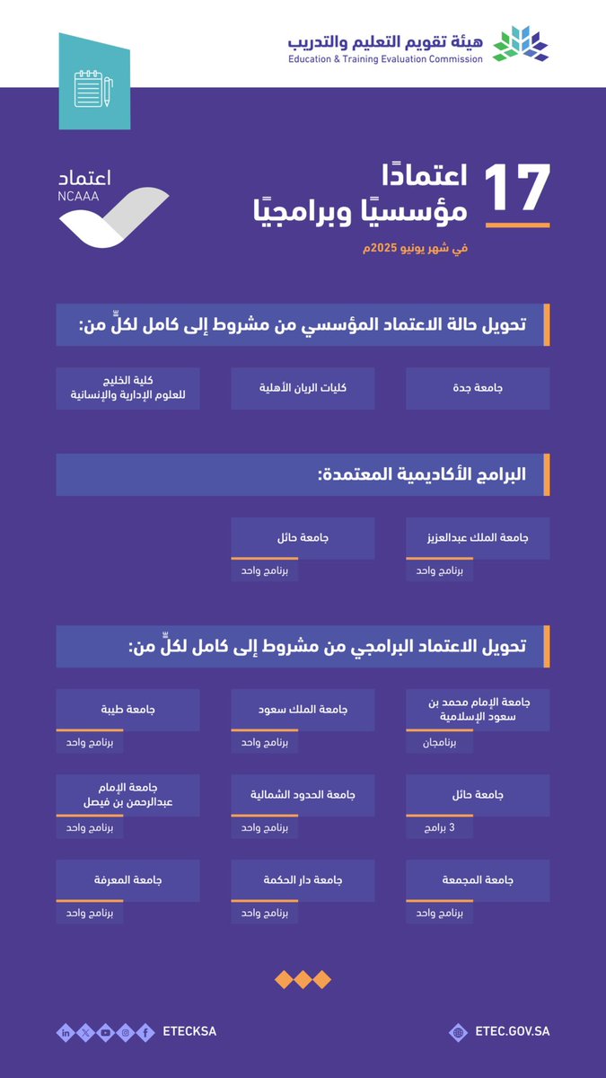 تعلن الهيئة، ممثلة بمركز "اعتماد" <a href="/EtecNcaaa/">مركز اعتماد</a> نتائج الاعتماد الأكاديمي لشهر يونيو 2025م، ويهدف الاعتماد إلى الإسهام في رفع جودة التعليم وكفاءته، بما يسهم في تحقيق أهداف #رؤية_السعودية_2030 ومستهدفات #برنامج_تنمية_القدرات_البشرية.

#اعتماد_الجامعات_جودة