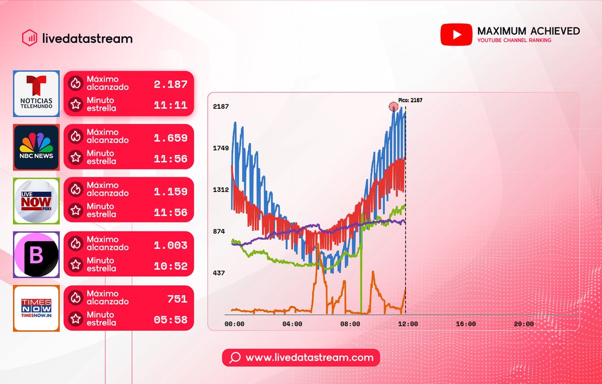 livedatastream's tweet photo. Highs reached by #DailyNews USA ๐บ๐ธ until 11:00 AM on #YouTube
1) ๐ #TelemundoNews: 2.187 a las 10:11 hs
2) #NBCNews: 1.659 a las 10:56 hs
3) #LiveNowFox: 1.569 a las 10:48 hs
4) #markets: 1.003 a las 09:52 hs
5) #TimesNow: 941 a las 09:06 hs
ยกFollow the daily statistics on https://t.co/PlLJr2c4Ha! โก
#Streaming #LiveData #LiveDataStream