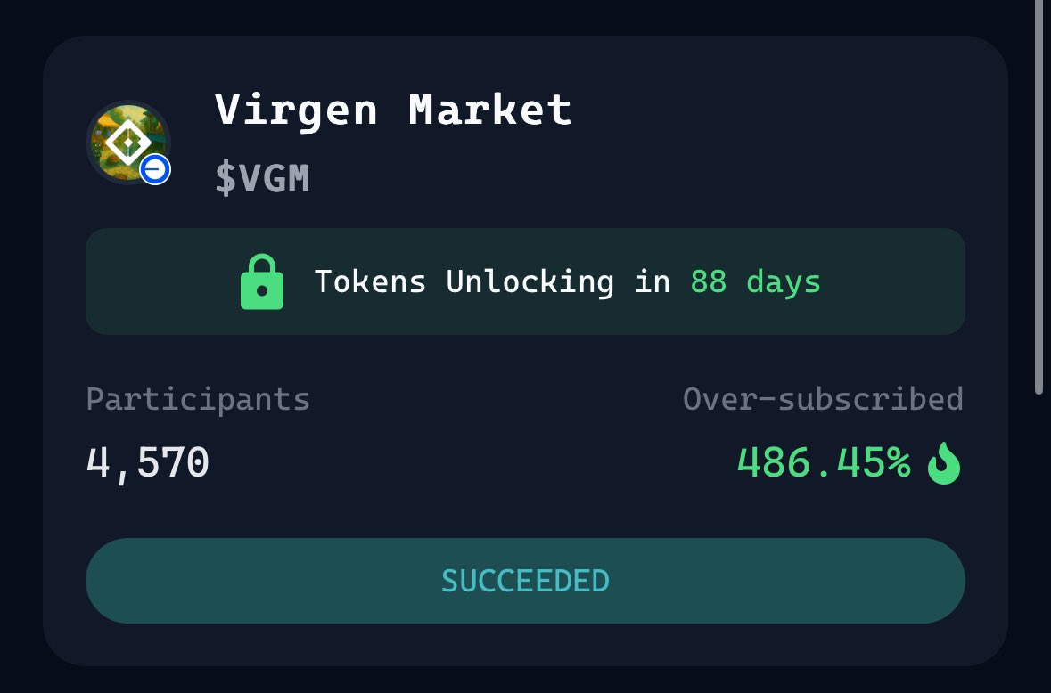 chrisgivesaf's tweet photo. $vgm went live a few hours back on @virtuals_io 

was pretty hyped and fudded too
 
4,570 participants and 486.45% over subscribed

did pretty well imo

peaked an ath of 2.25m, that’s a 9.91x for genesis participants, almost 10x

62.5% of total supply locked for the next 88 days, i’m staking till then to stack points

virgenity.