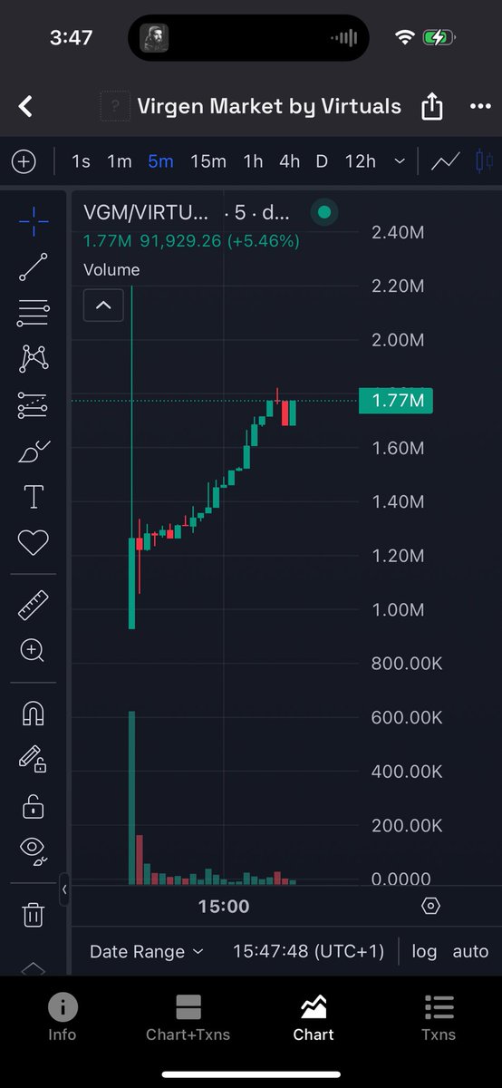 $vgm went live a few hours back on <a href="/virtuals_io/">Virtuals Protocol</a> 

was pretty hyped and fudded too
 
4,570 participants and 486.45% over subscribed

did pretty well imo

peaked an ath of 2.25m, that’s a 9.91x for genesis participants, almost 10x

62.5% of total supply locked for the next 88 days,