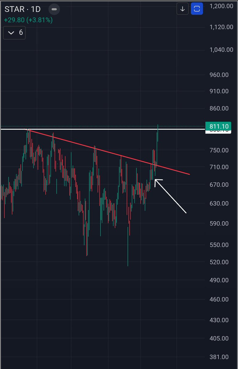 swingit_x's tweet photo. #Star #Swing #Swingtrading #positional #Positionaltrading #SwingIt

We bought on 22nd May and still holding. 
What's your percentage gain?

Join our channel to learn and see similar picks like these - https://t.co/KVZxXFTNVB https://t.co/go60TfPe2I