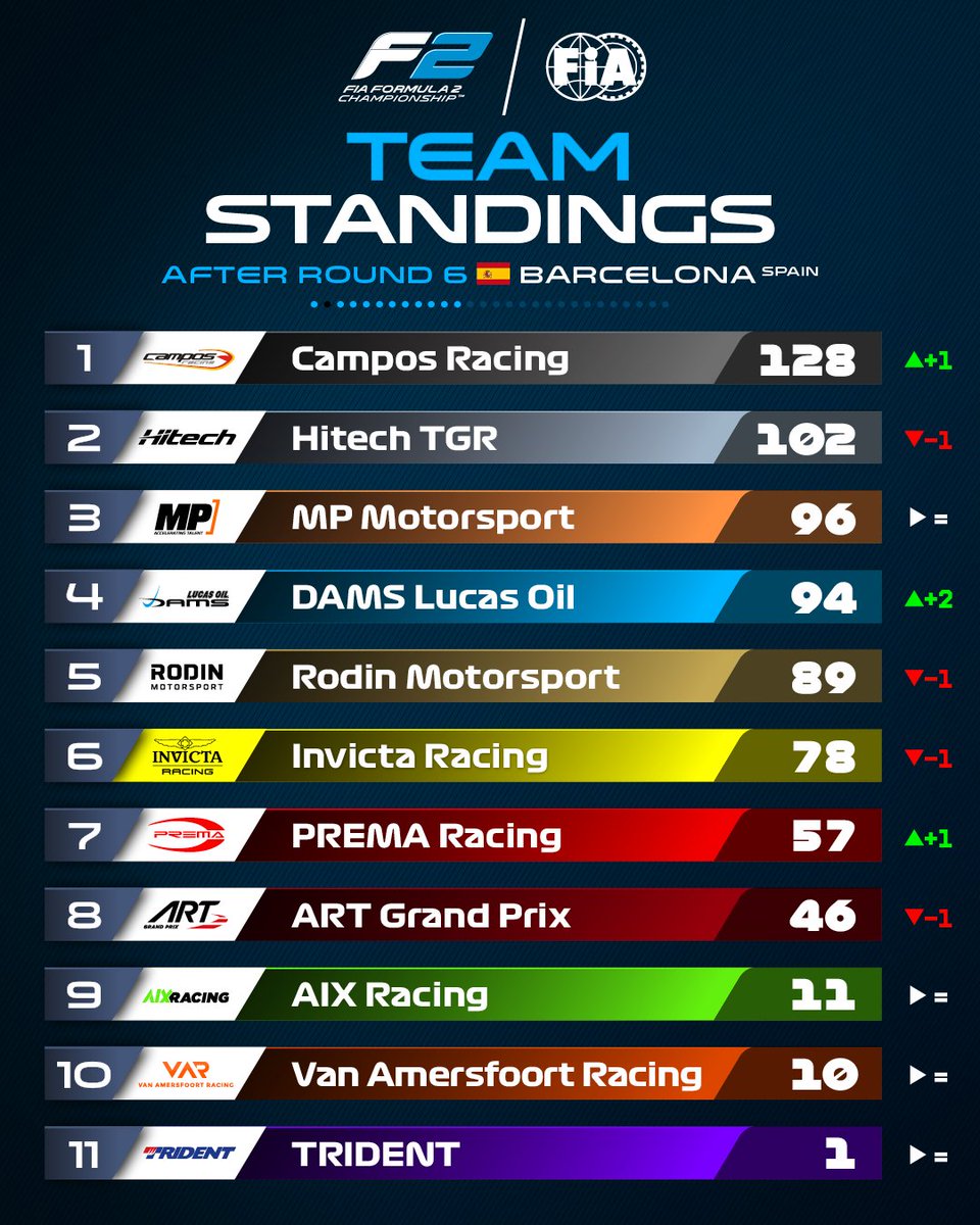 Formula 2 (@formula2) on Twitter photo There's a new name at the top ๐๐
<a href="/CamposRacing/">Campos Racing</a> moves into the lead of the Team Standings as we leave Barcelona โฌ๏ธ
#F2 #SpanishGP There's a new name at the top ๐๐
<a href="/CamposRacing/">Campos Racing</a> moves into the lead of the Team Standings as we leave Barcelona โฌ๏ธ
#F2 #SpanishGP